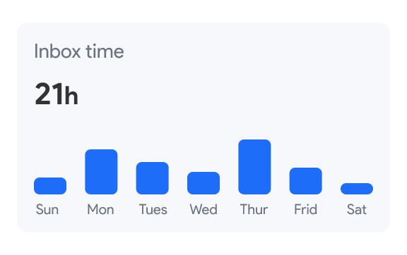 Monitoring your productivity with inbox time