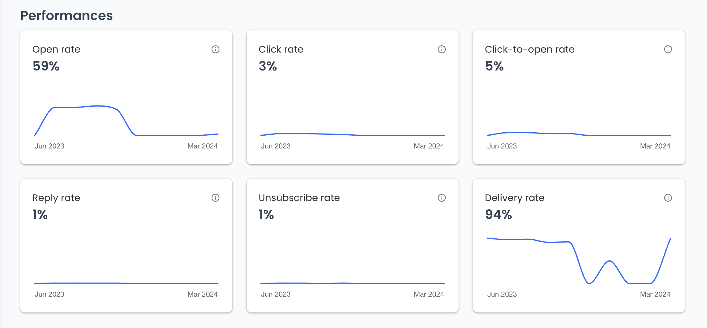 Performance metrics in Mailmeteor