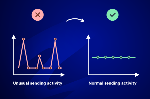 Unusual vs. normal sending activity