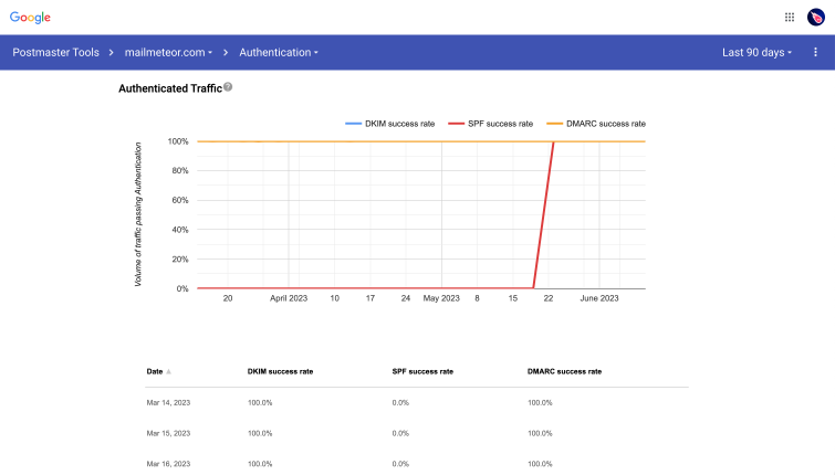 Screenshot of Google's Postmaster Tools monitoring a domain authenticated traffic
