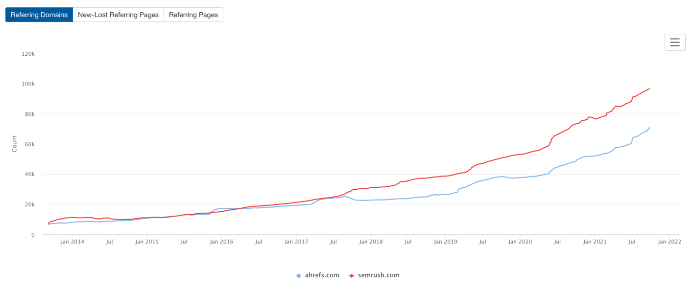 Compare your domain with your competitors’