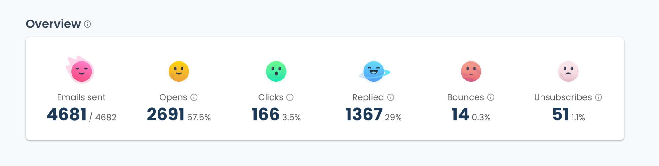 Campaigns metrics including opens, clicks and now bounces and replies